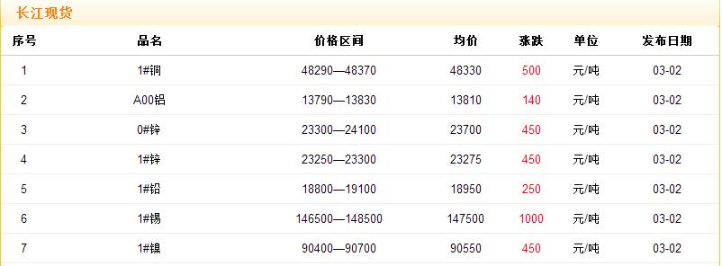 2017年3月2日銅價