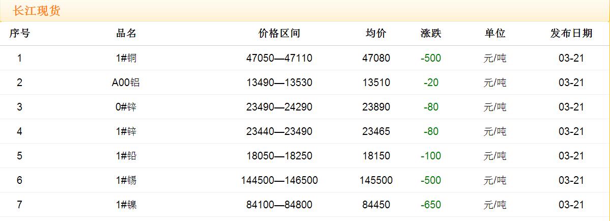 2017年3月21日銅價(jià)