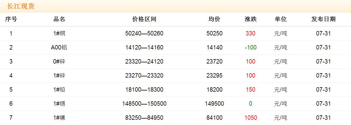 2017年7月31日銅價