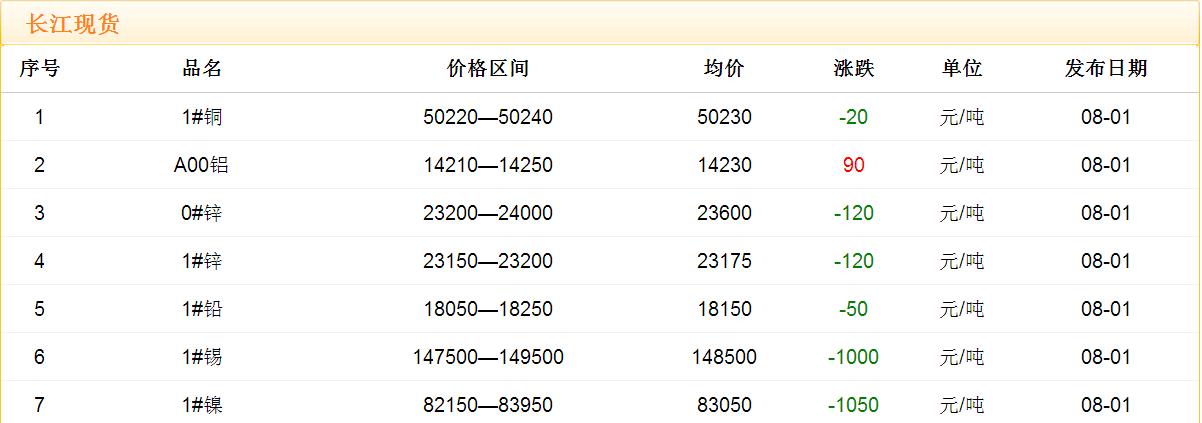 2017年8月1日銅價(jià)
