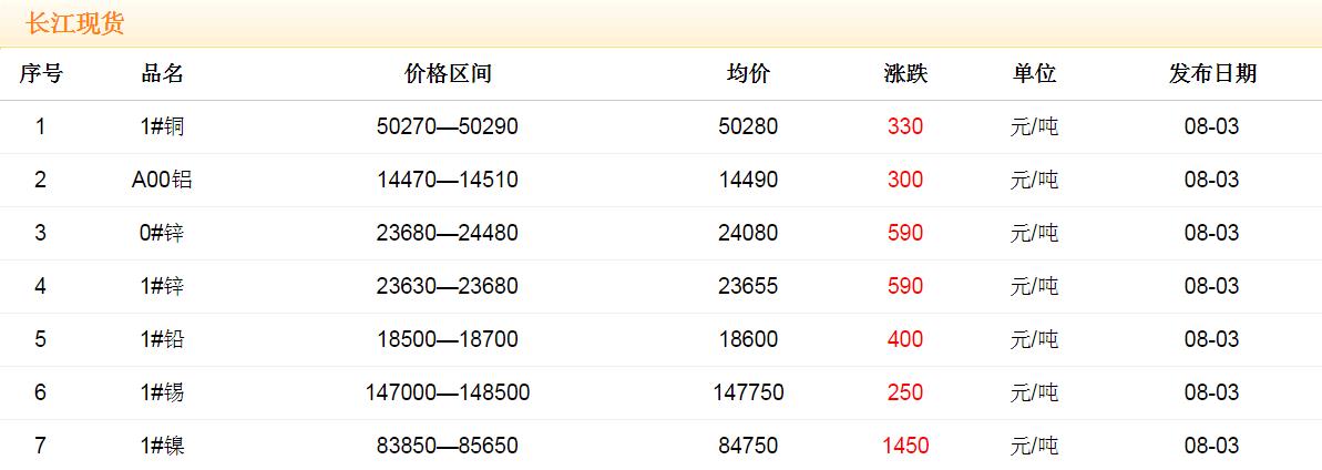 2017年8月3日銅價