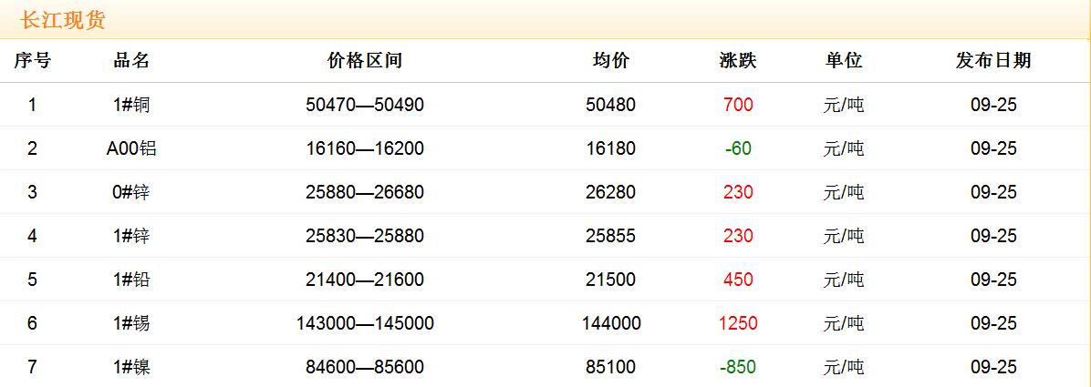 2017年9月25日銅價(jià)
