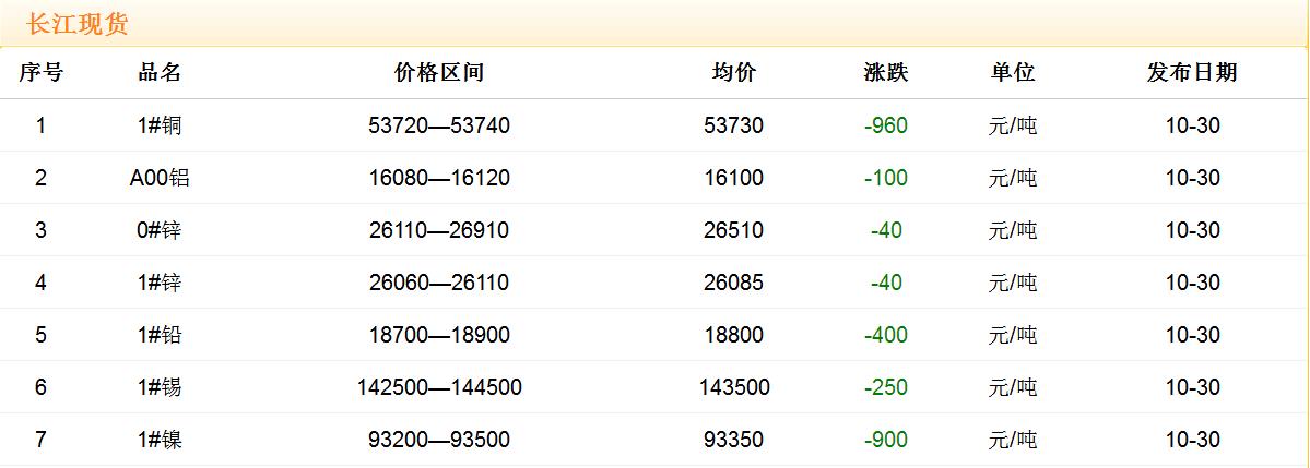 2017年10月30日銅價(jià)