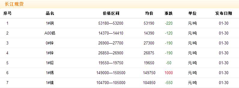 2018年1月30日銅價(jià)