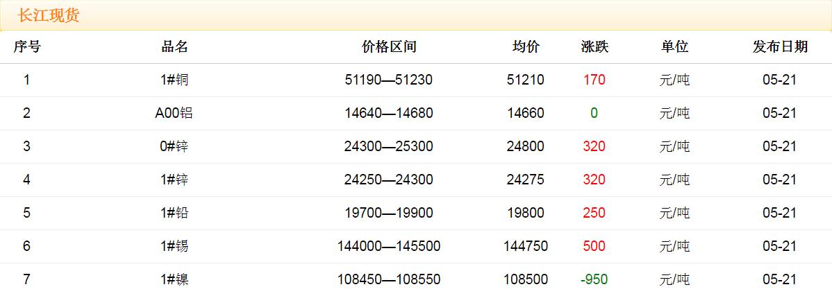2018年5月21日銅價