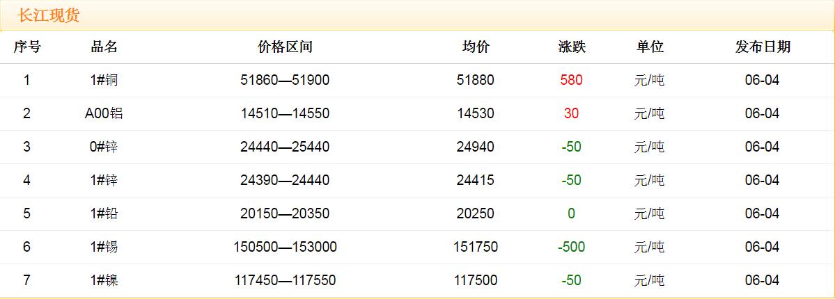 2018年6月4日銅價(jià)