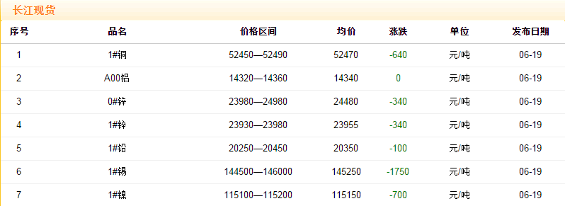 2018年6月19日銅價(jià)
