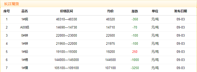 2018年9月3日銅價(jià)