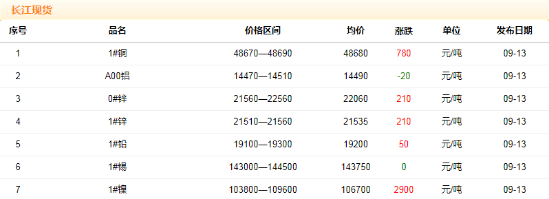 2018年9月13日銅價(jià)