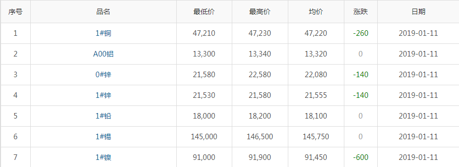 2019年1月11日銅價