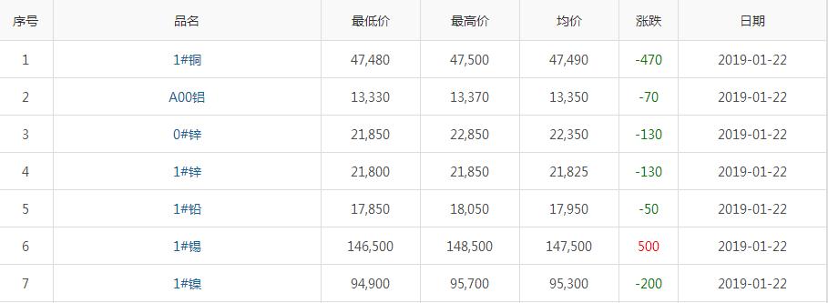2019年1月22日銅價