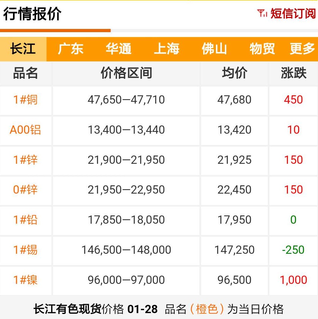 2019年1月28日銅價