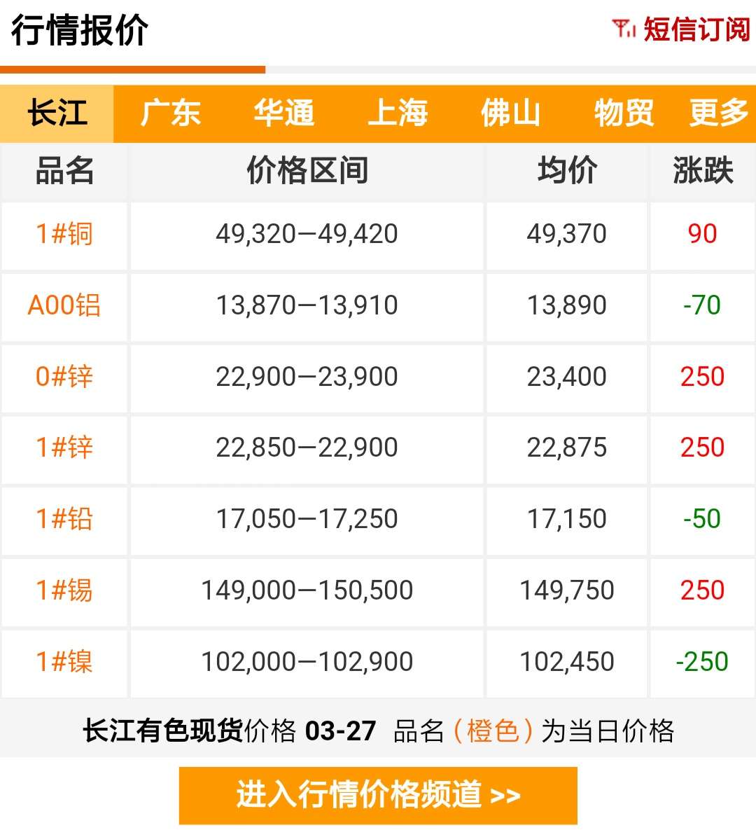 2019年3月27日銅價(jià)