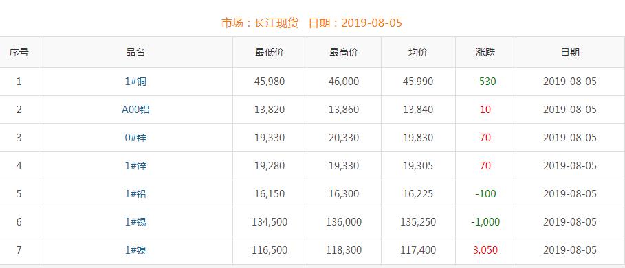 2019年8月5日銅價(jià)