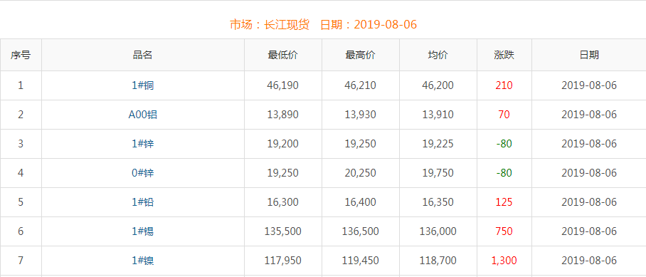 2019年8月6日銅價