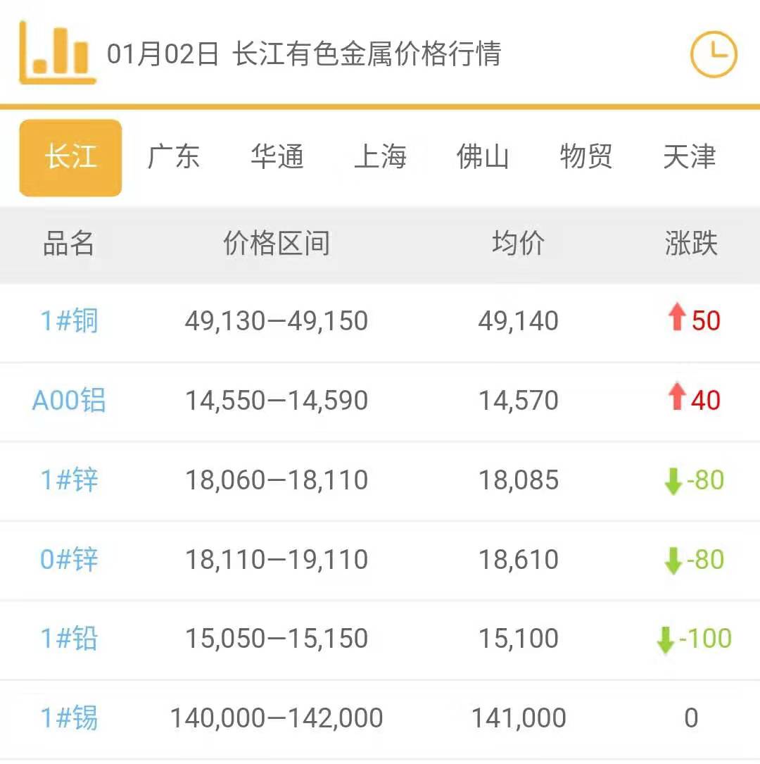 2020年1月2日銅價(jià)