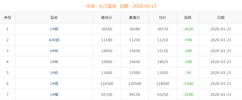 2020年3月23日銅價