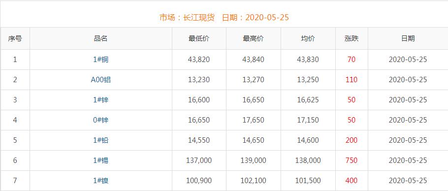 2020年5月25日銅價(jià)