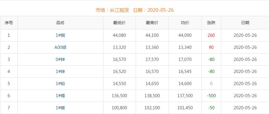 2020年5月26日銅價(jià)