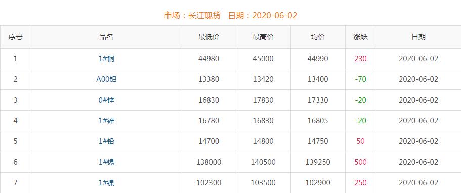 2020年6月2日銅價(jià)