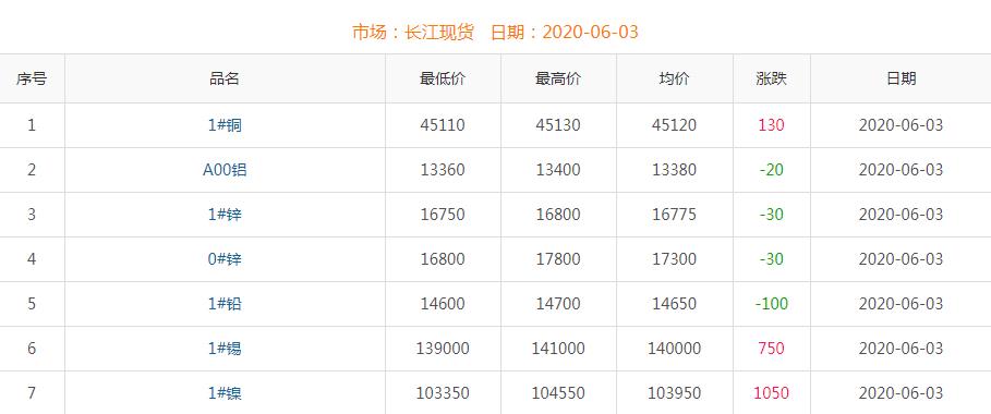 2020年6月3日銅價(jià)