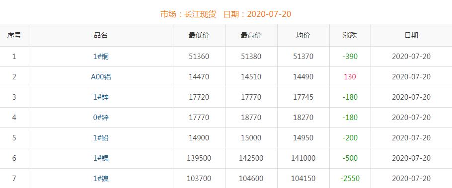 2020年7月20日銅價