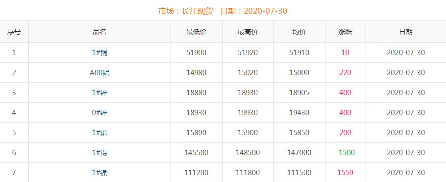 2020年7月30日銅價(jià)
