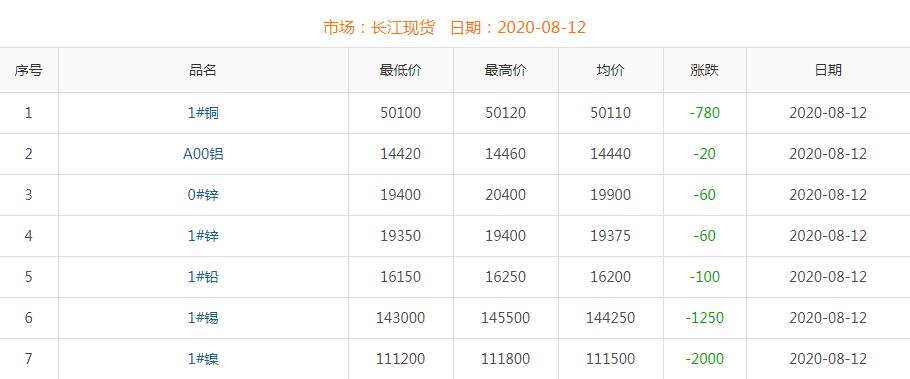 2020年8月12日銅價(jià)