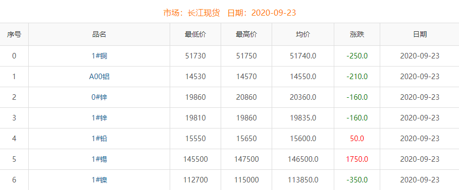 2020年9月23日銅價(jià)