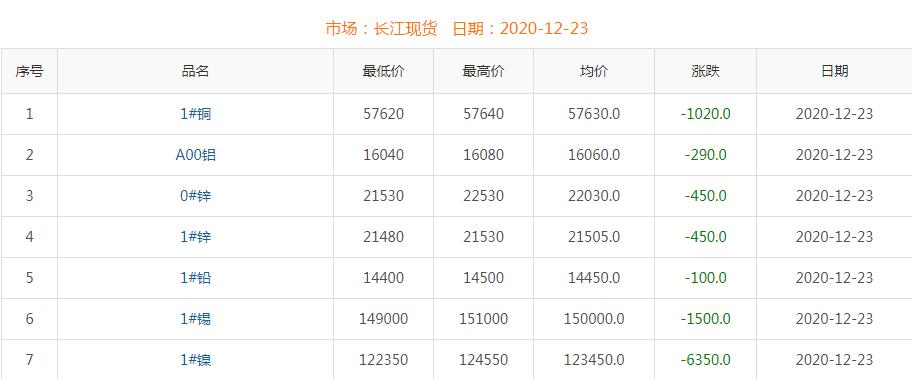 2020年12月23日銅價(jià)