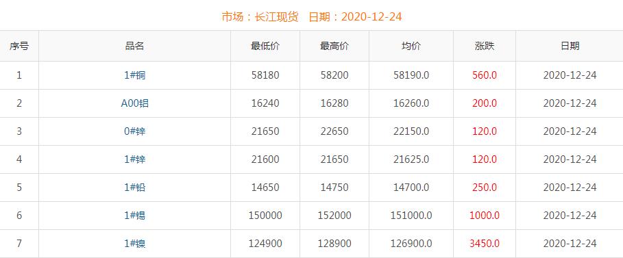 2020年12月24日銅價(jià)
