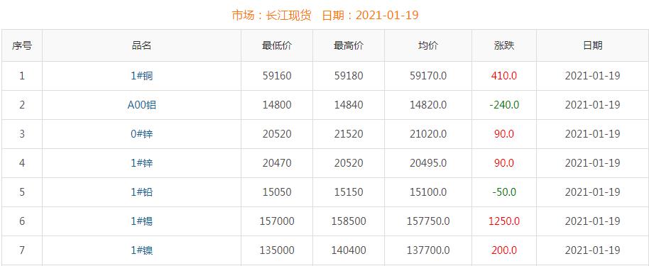 2021年1月19日銅價
