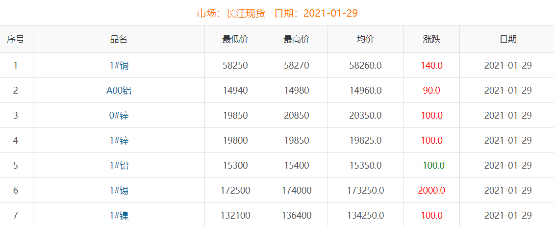 2021年1月29日銅價(jià)