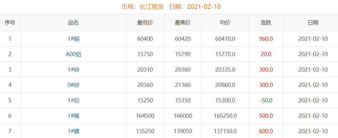 2021年2月10日銅價(jià)