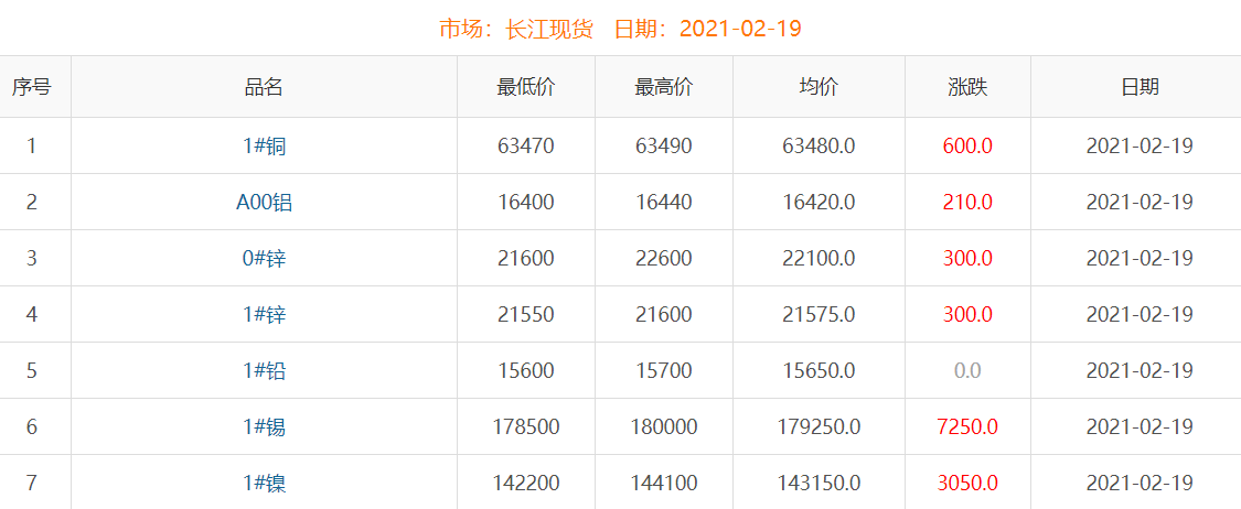 2021年2月19日銅價