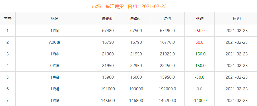 2021年2月23日銅價