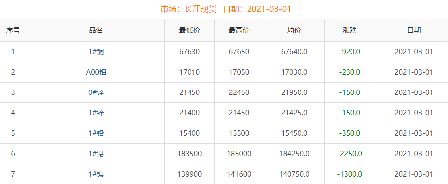 2021年3月1日銅價(jià)