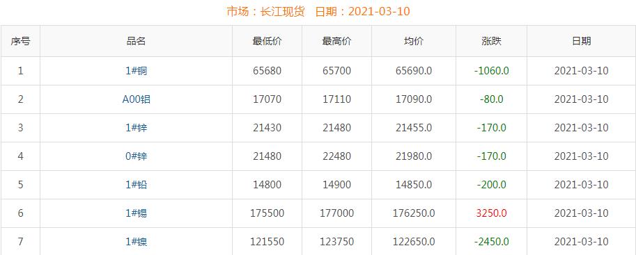 2021年3月10日銅價(jià)