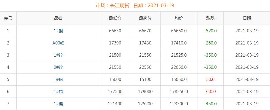 2021年3月19日銅價(jià)