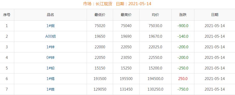 2021年5月14日銅價