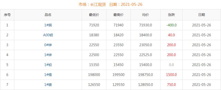 2021年5月26日銅價(jià)