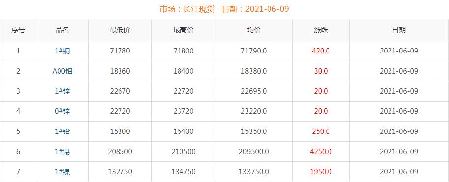 2021年6月9日銅價