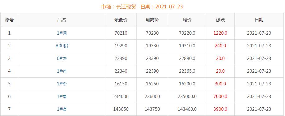 2021年7月23日銅價