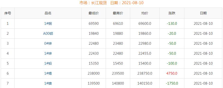 2021年8月10日銅價(jià)