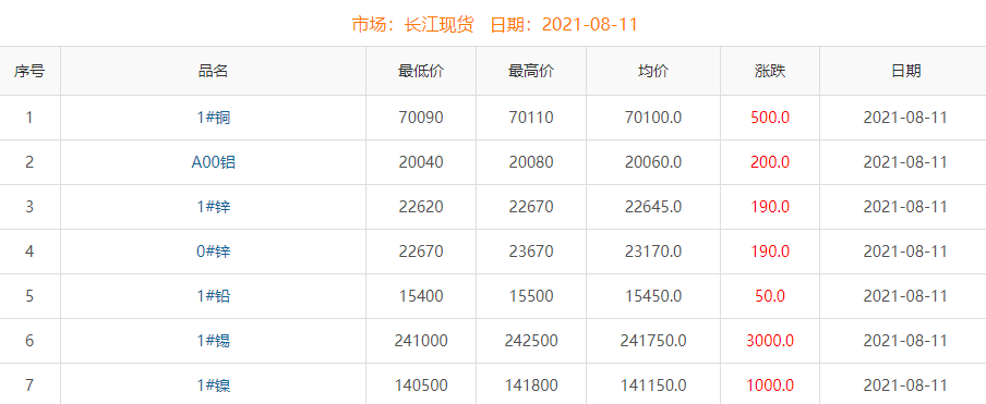 2021年8月11日銅價
