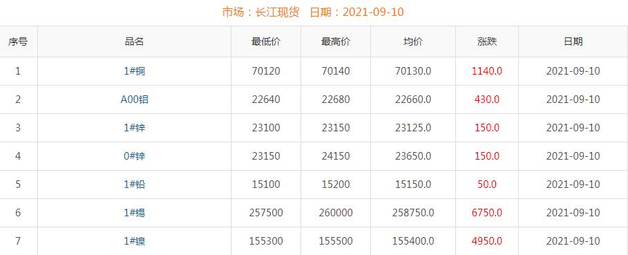 2021年9月10日銅價
