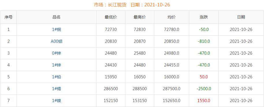 2021年10月26日銅價(jià)