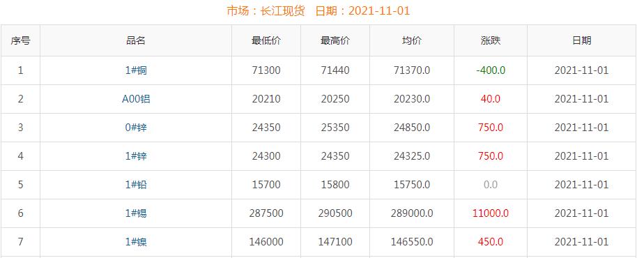 2021年11月1日銅價(jià)