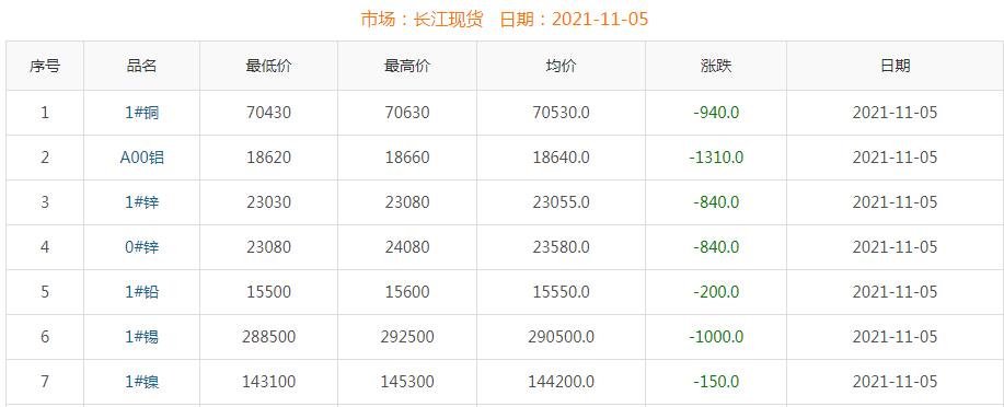 2021年11月5日銅價(jià)