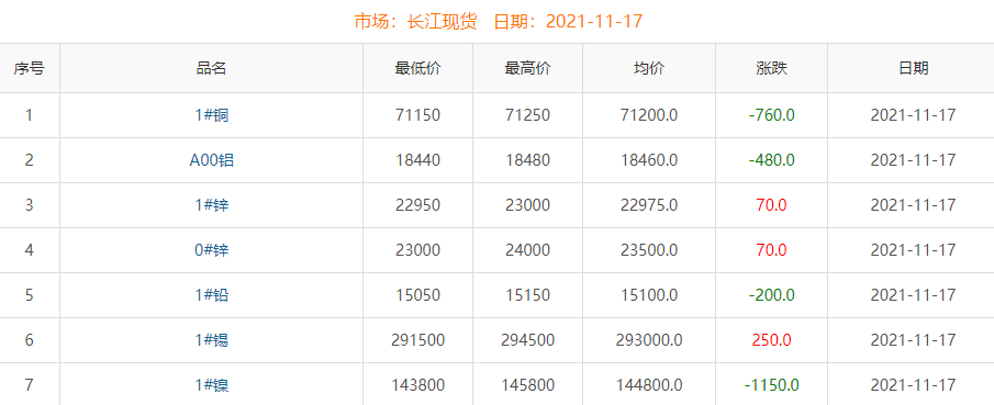 2021年11月17日銅價(jià)